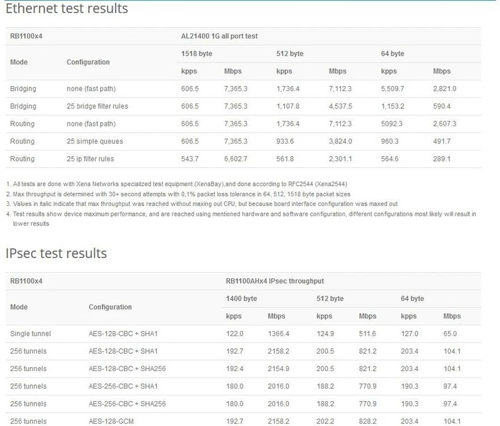 Image du produit MikroTik VPN-Router RB1100AHX4