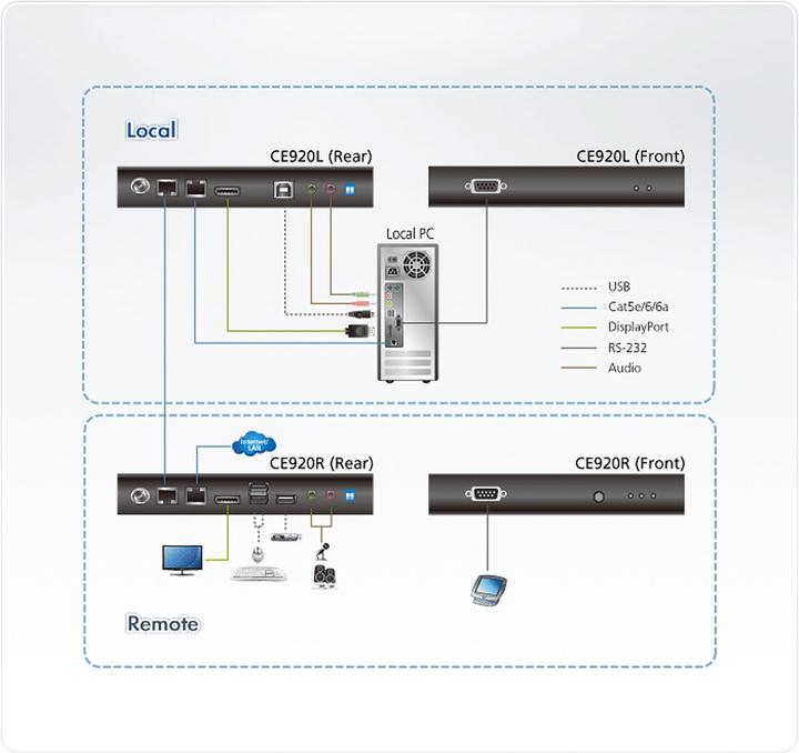 Actual product image Aten CE920 USB DP HDBaseT 2.0 KVM Extender without Ehternet Port