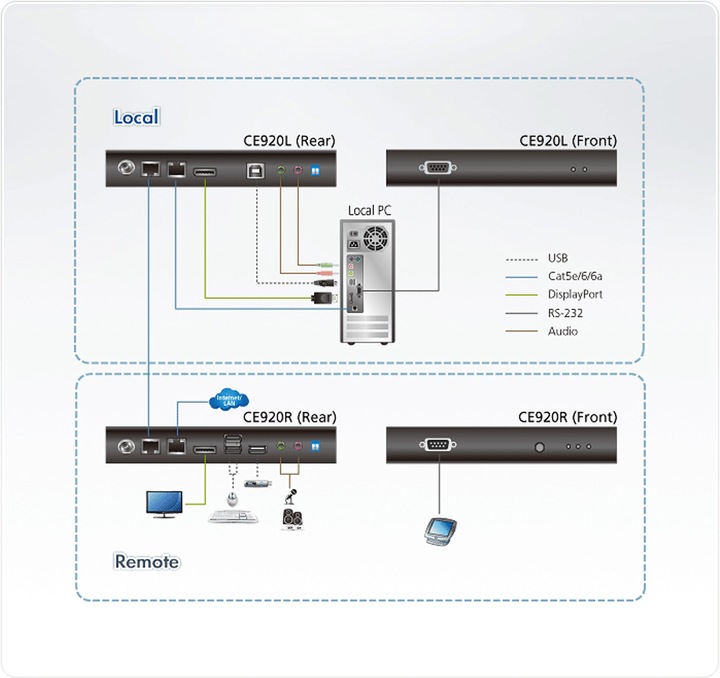 Actual product image Aten CE920 USB DP HDBaseT 2.0 KVM Extender without Ehternet Port