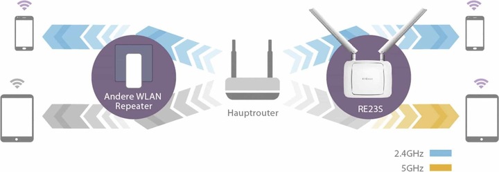 Produktbild edimax Re23s (1733 Mbit/s, 800 Mbit/s)
