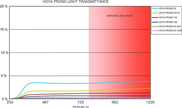 Image du produit Hoya 72.0mm Prond EX 500 (72 mm, Filtre gris neutre)