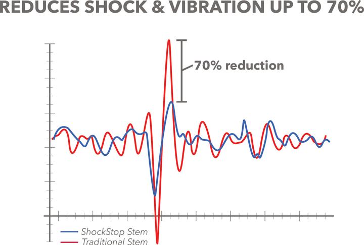 Immagine prodotto Redshift ShockStop +30 (80 mm, 31.80 mm)