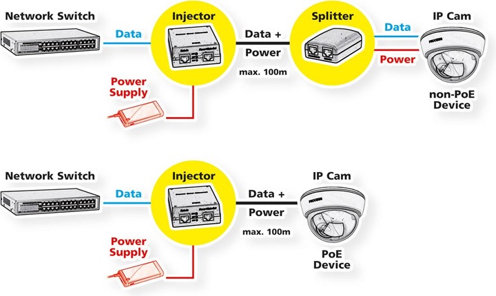 Produktbild Roline Gigabit Ethernet PoE Injektor (802.3at (PoE+), 802.3af (PoE), 30 W)
