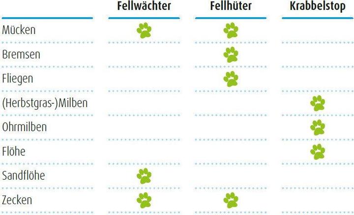 Produktbild Feele Zeckenschutz Fellwächter (Hund, Katze)