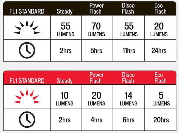 Immagine prodotto Specialized Combo Flash (70 lm, 20 lm)