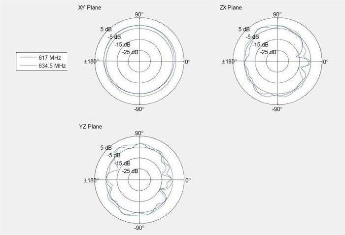 Produktbild Delock 5G LTE GNSS WiFi 6 Antenne SMA Stecker 0,9 - 4,1 dBi (5G, WLAN)