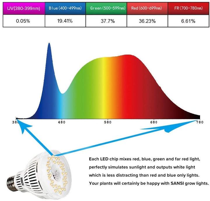 Immagine prodotto Sansi Lampadina LED - Spettro completo à 15 Watt (LED, 220 V)