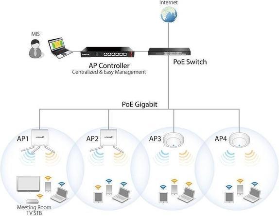 Actual product image Edimax Pro APC500: WLAN Controller