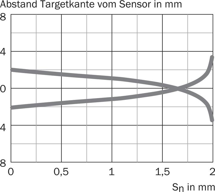 Actual product image Sick Proximity sensor (Sensor)