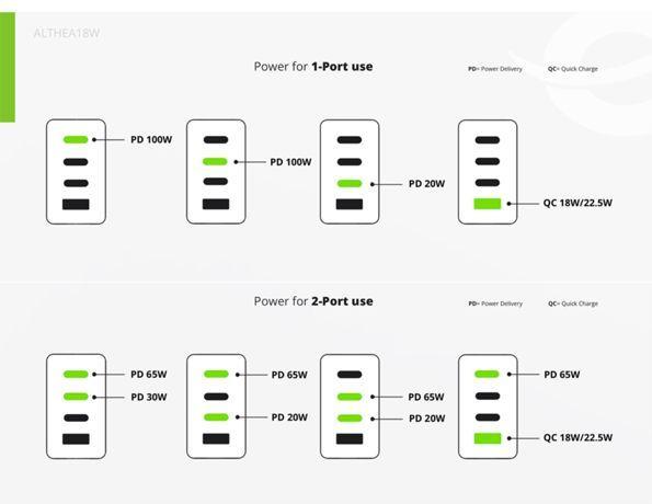 Produktbild Conceptronic Ladegerät 4Port 100W,3xUSB-C,3-in-1 USB-A PD ws (100 W, 4 Ports)