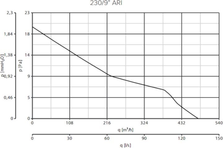 Actual product image Vortice Vario 230/9 ARI-Q