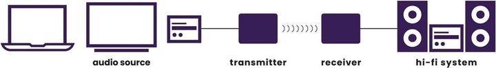 Actual product image Marmitek Wireless Audio Transmitter (20 m)
