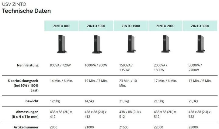Actual product image Online USV Zinto 1500, 1500VA/1350W (1500 VA, 1350 W, Line-interactive UPS)