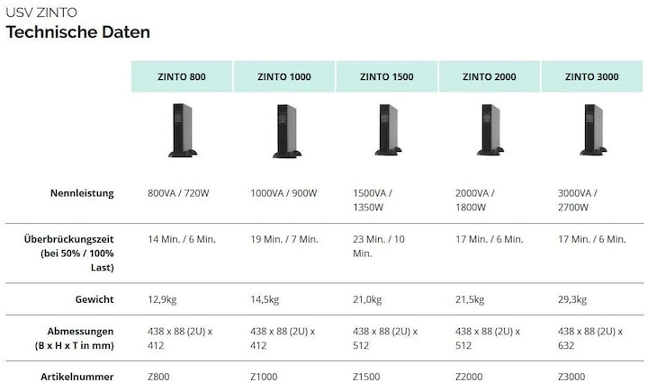 Produktbild Online USV Zinto 1500, 1500VA/1350W (1500 VA, 1350 W, Line-Interaktiv USV)