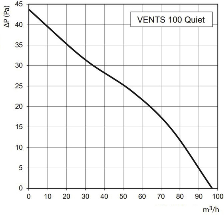 Produktbild Vents Quiet 100