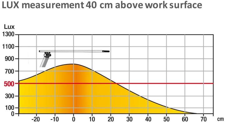 Image du produit Unilux terre (500 lm)