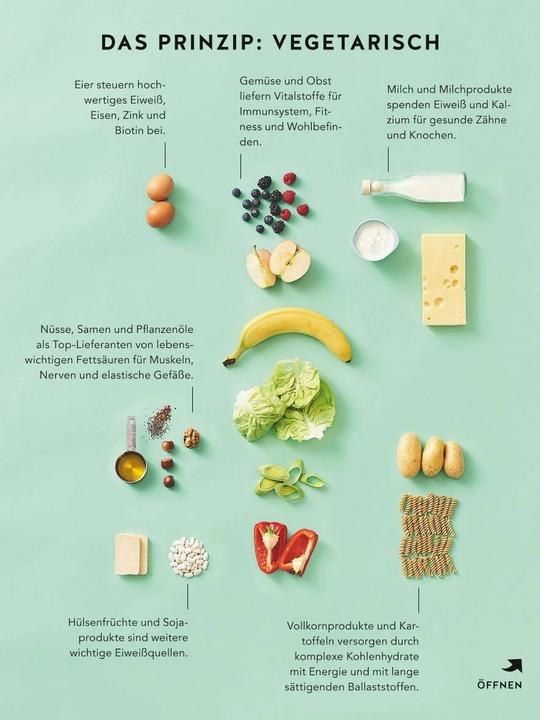 Produktbild Vegetarisch (Deutsch, Martina Kittler, 2018)