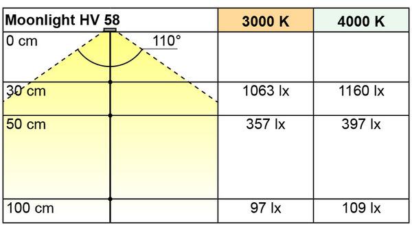 Immagine prodotto L&S Kit di lampade incassate LED Moonlight HV 230 V (404 lm)
