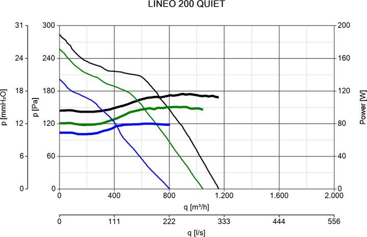 Image du produit Vortice Lineo 200 Quiet