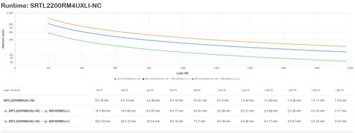 Immagine prodotto APC SRTL2200RM4UXLI-NC, Doppia conversione (online), 3 kVA, 1980 W, Sinusoidale, 230 V, 40 - 70 Hz (3000 VA, 1980 W, Doppio convertitore online UPS)