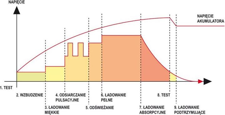 Actual product image Yato ELECTRONIC IRON 12V 15A 6-200Ah WET (12V, 15 A)