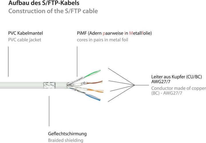 Image du produit Good Connections RNS® Câble patch avec protection d'encliquetage, Cat. 6, S/FTP, PiMF, PVC, 250MHz, blanc, 15m (S/FTP, CAT6, 15 m)