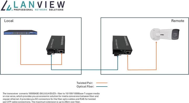 Immagine prodotto Lanview Coppia di 10/100/1000Base-T
