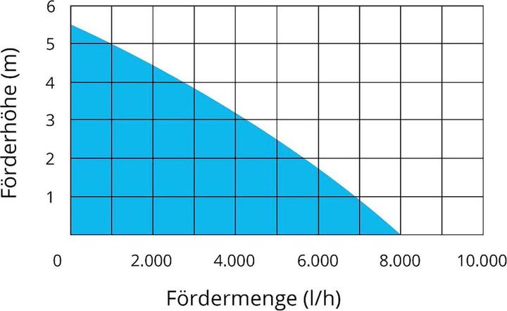Actual product image Grafner Submersible sewage pump (Sewage pump)