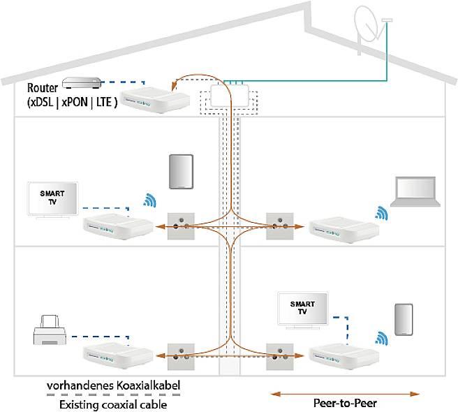 Produktbild Axing EOC 1-32 Ethernet over Coax (Netzwerk Zubehör)