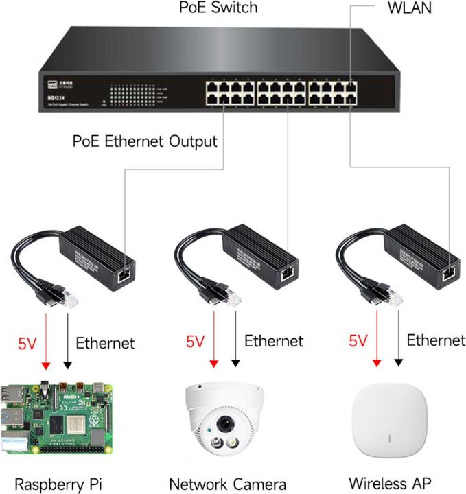 Immagine prodotto WaveShare Splitter POE USB-C 5V/5A 25W IEEE 802.3af