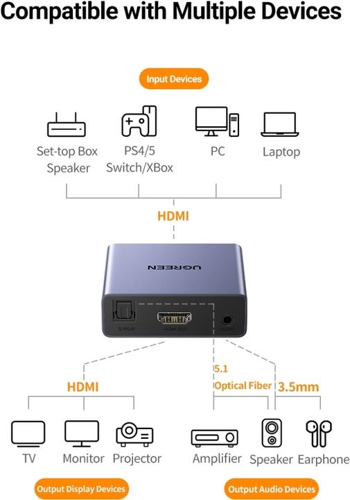 Produktbild Ugreen HDMI Audio Extractor TOSLink SPDIF 3.5mm Audio Output