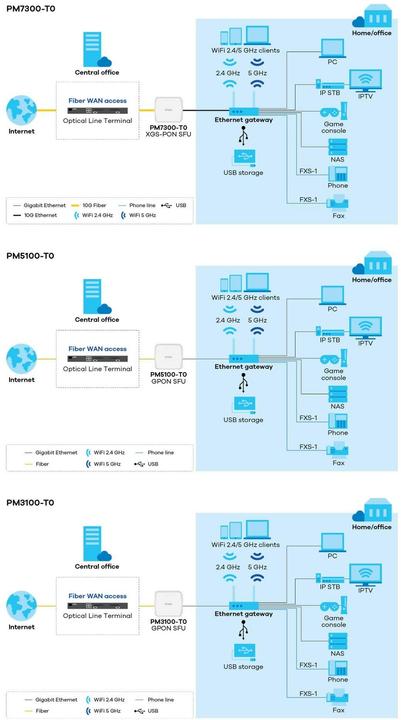 Immagine prodotto Zyxel Ponte XGS-PON PM7300