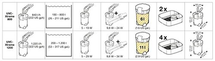 Image du produit Sera Filtre extérieur UVC-Xtreme (800 l, Filtres externes, Eau douce)