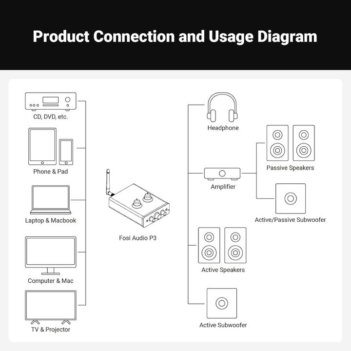 Immagine prodotto Fosi Audio P3 (Controllo del tono, Bluetooth)
