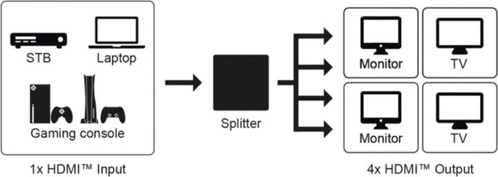 Actual product image Goobay HDMI Splitter 1 to 4 4K @ 60 Hz