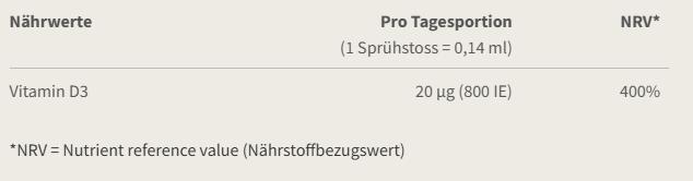Valori nutrizionali e ingredienti Burgerstein Vitamina D3 800 UI (1 Pezzo/i, Liquido, 40 g)