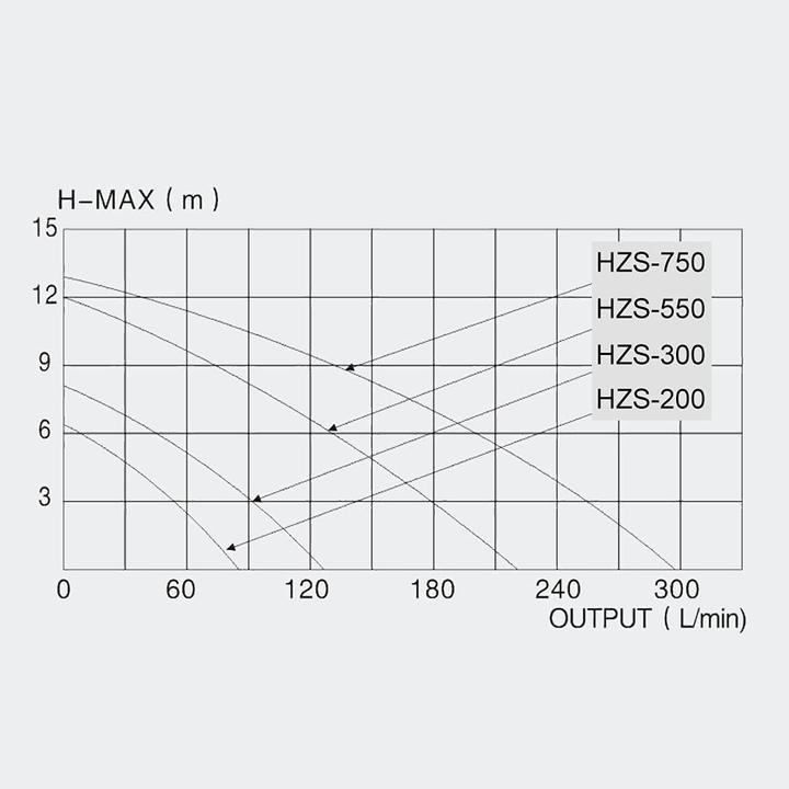 Actual product image SunSun Pool pump 14500l/h, 750W (Flow pump)