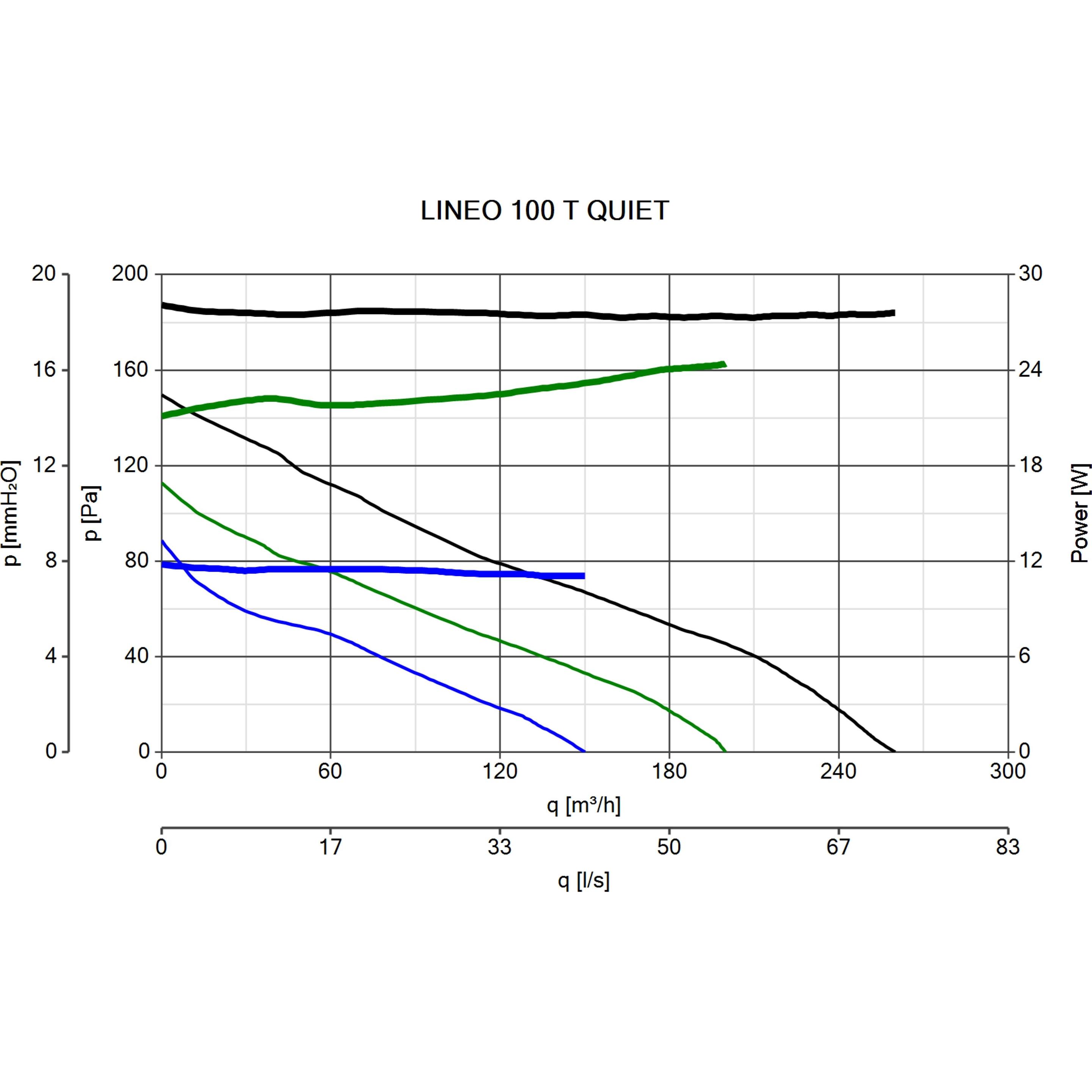 Thumbnail - Vortice, Belüftungsventilator, Lineo 100 Quiet T