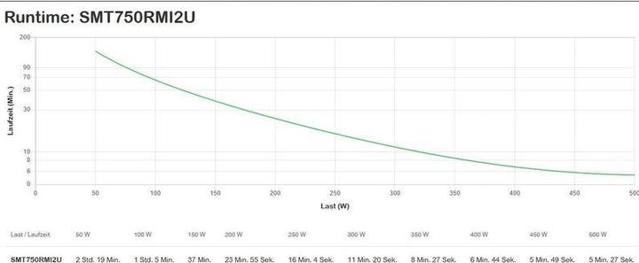 Image du produit APC Smt750rmi2u (750 VA, 500 W, Line-interactive Onduleur)