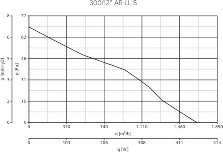 Actual product image Vortice 300/12