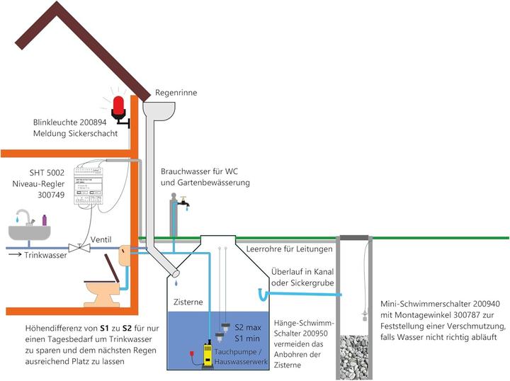 Produktbild Schabus Niveauregler Füllen, Leeren 30
