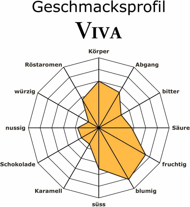 Image du produit RickliS Kaffeerösterei Viva (40 x Port.)