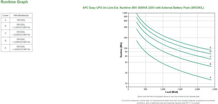 Immagine prodotto APC Easy UPS On-Line Ext. Runtime SRV 3000VA, senza batteria (3000 VA, 2400 W, Doppio convertitore online UPS)