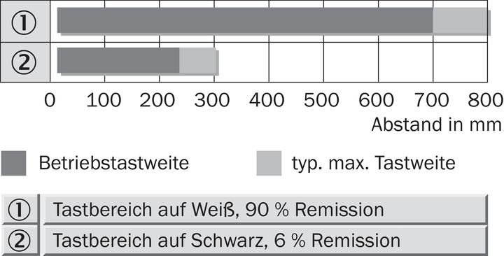 Produktbild Sick Rund-Lichtschranke