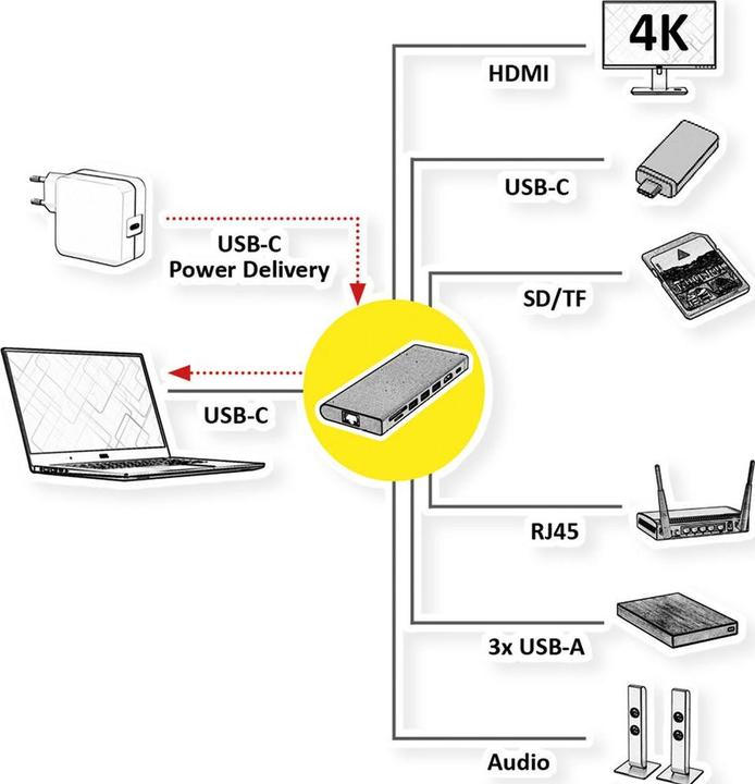 Produktbild Value USB-C Dock HDMI+GbE+3xA+1xC+ 1xTF/SD+1xC PD 1x Audio 4K - Audio/Multimedia - Dig (USB-C)