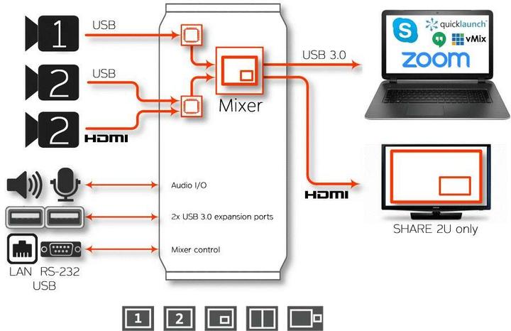 Immagine prodotto Inogeni Mixer per telecamera SHARE2U USB/HDMI - USB 3.0