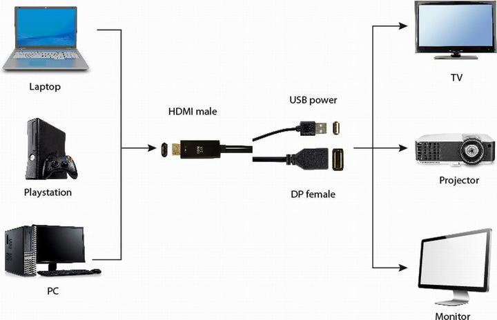 Produktbild Gembird A-HDMIM-DPF-01 (HDMI, USB-A, 5.80 cm)