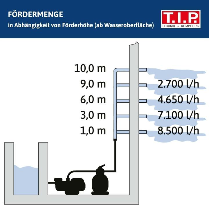 Produktbild T.I.P. Sandfilteranlage Sandfilter Schwimmbadpumpe SPF 250 F