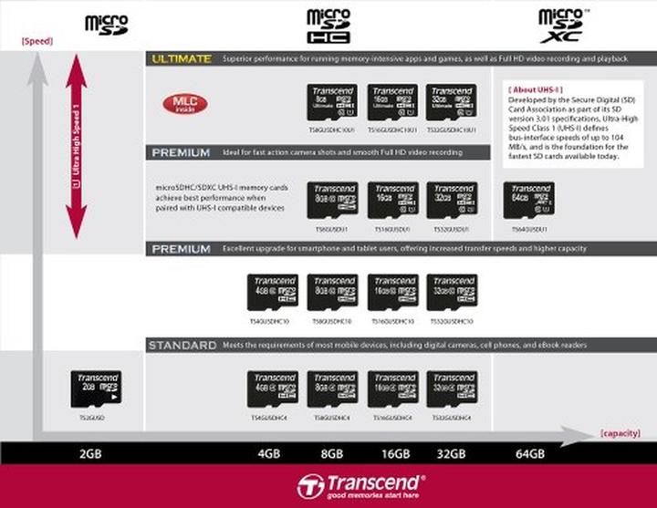 Image du produit Transcend Carte mémoire flash 8 Go Micro SDHC, C10 (8 Go, microSDHC, U1)