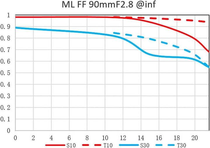 Immagine prodotto Venus Optic 90 mm f/2,8 2x Ultra Macro APO Nikon Z (Nikon Z, Full frame)